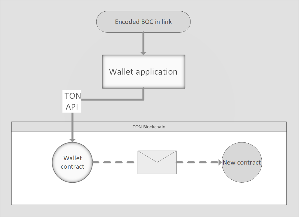 Tact wallet deploy